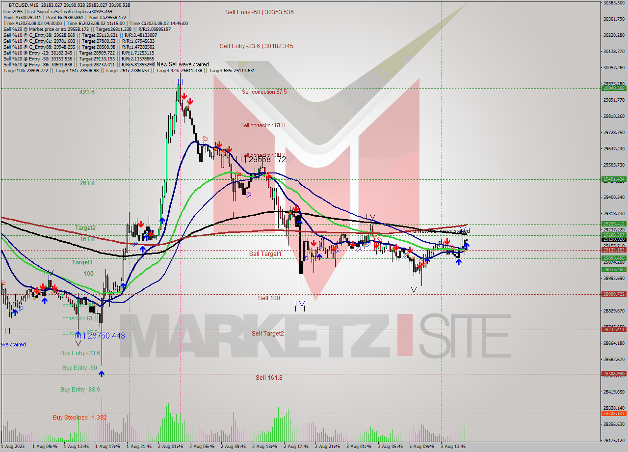 BTCUSD M15 Signal