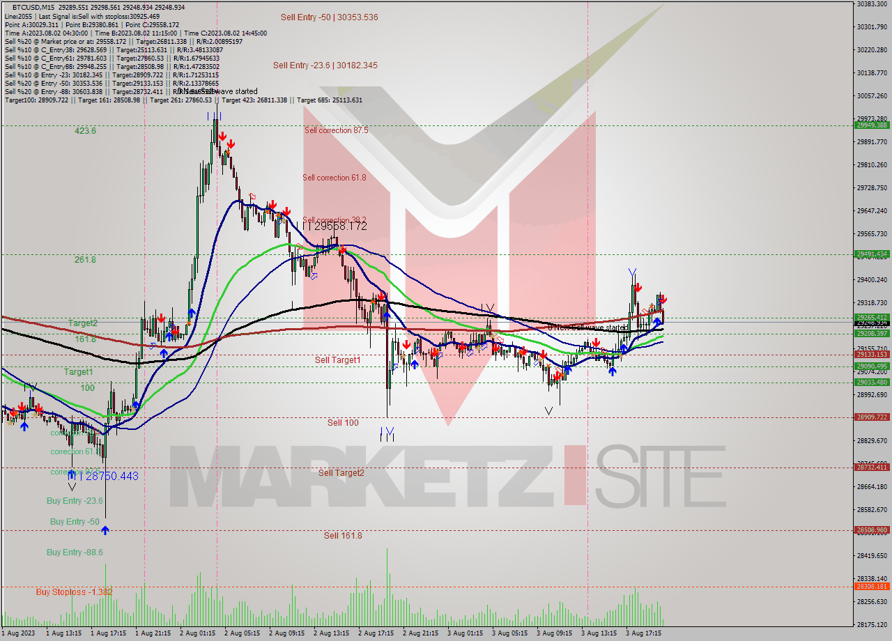 BTCUSD M15 Signal