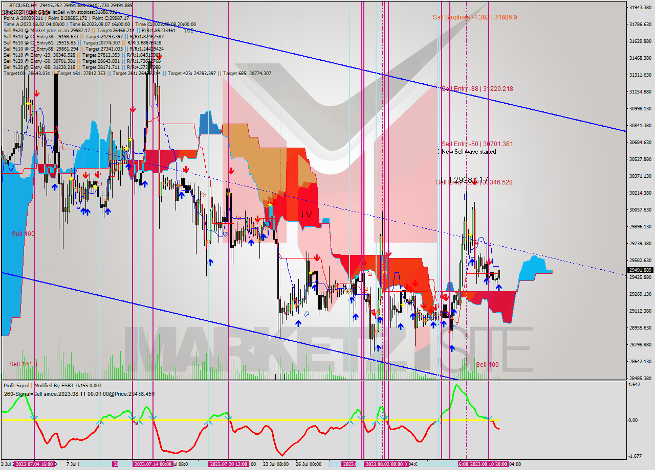 BTCUSD MultiTimeframe analysis at date 2023.08.11 17:05