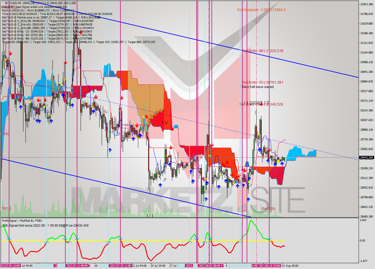 BTCUSD MultiTimeframe analysis at date 2023.08.12 05:02