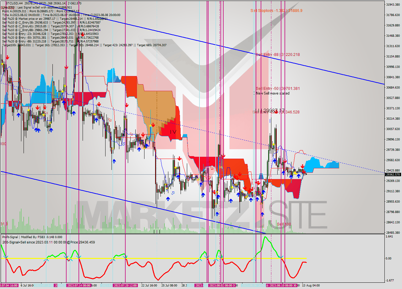 BTCUSD MultiTimeframe analysis at date 2023.08.13 04:02