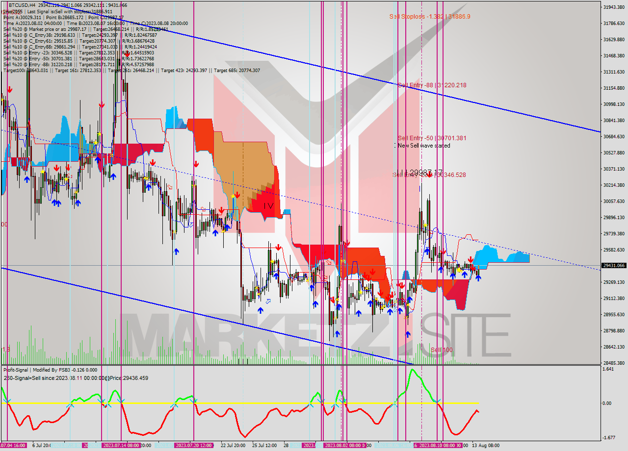 BTCUSD MultiTimeframe analysis at date 2023.08.13 22:40