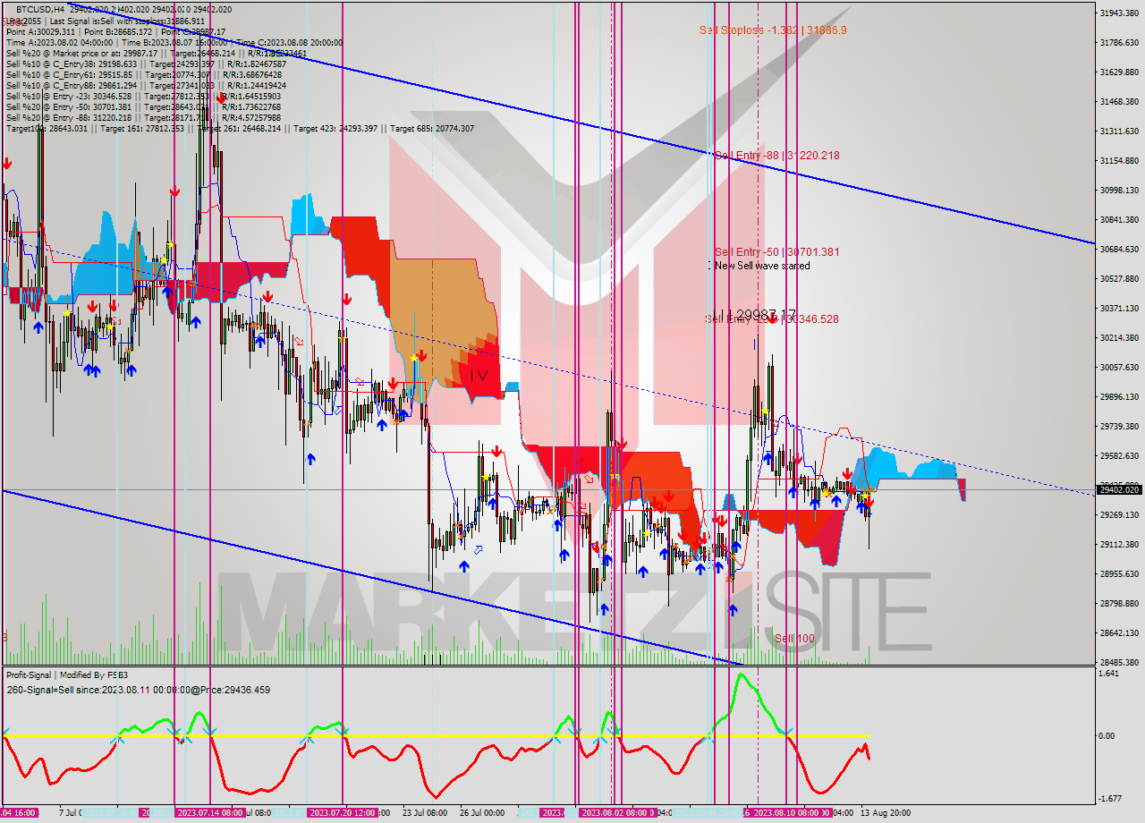BTCUSD MultiTimeframe analysis at date 2023.08.14 08:00