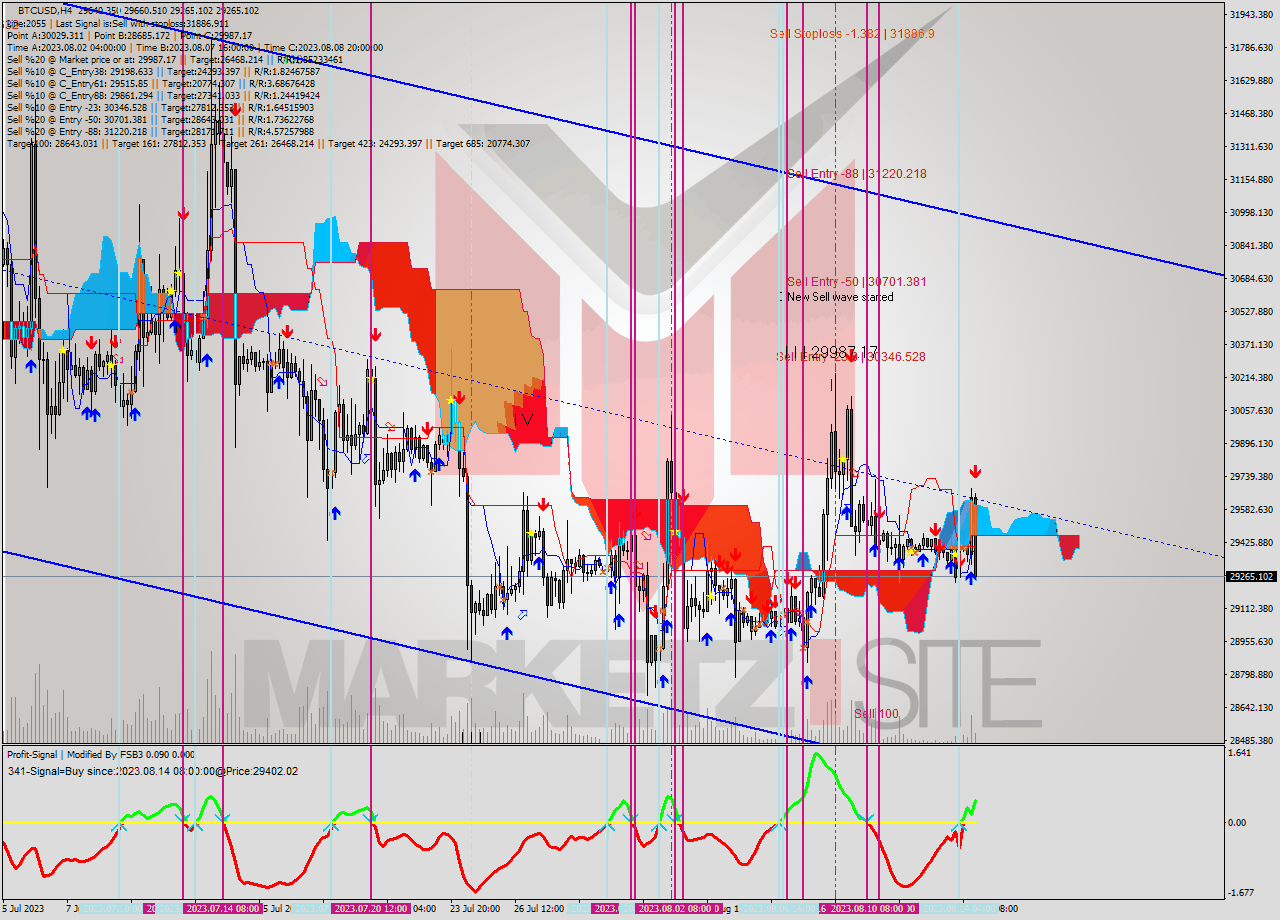 BTCUSD MultiTimeframe analysis at date 2023.08.14 21:08