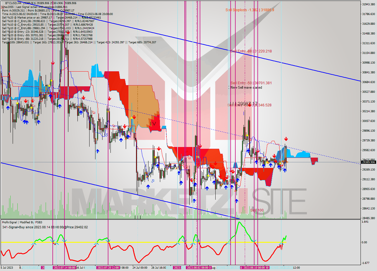 BTCUSD MultiTimeframe analysis at date 2023.08.15 00:02