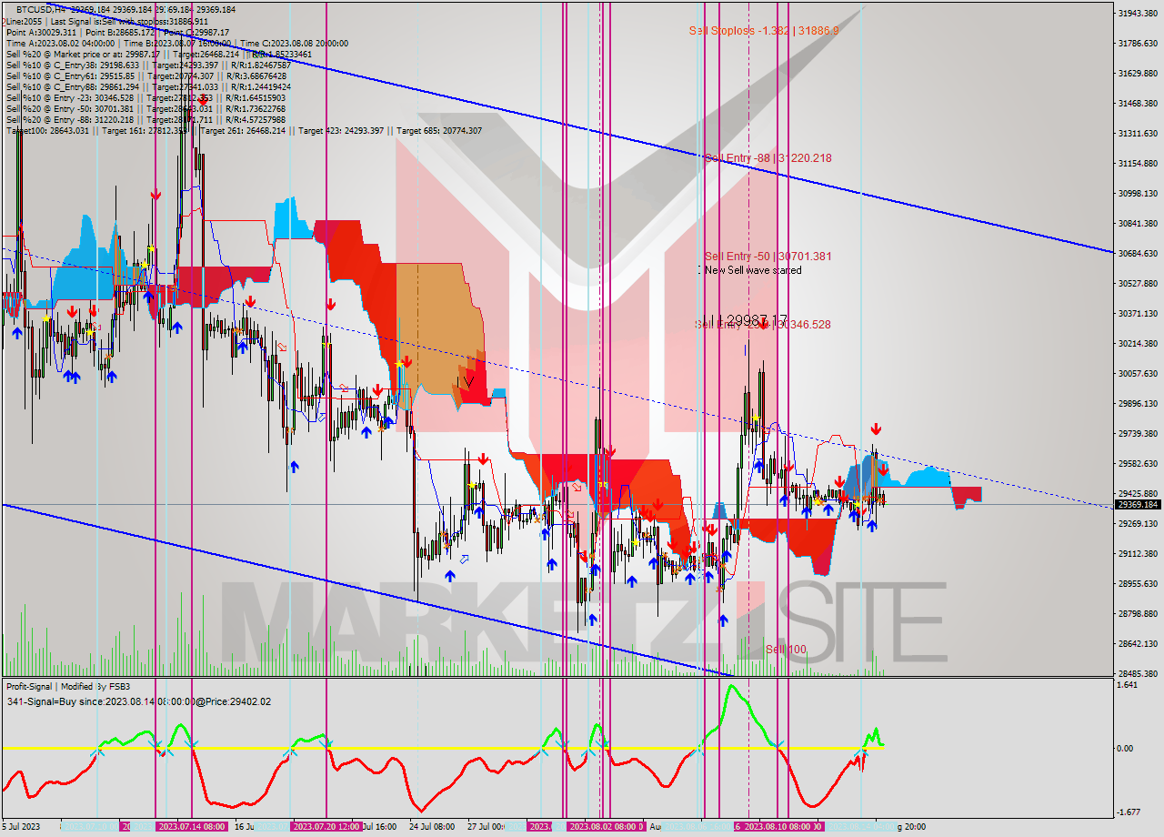 BTCUSD MultiTimeframe analysis at date 2023.08.15 08:01