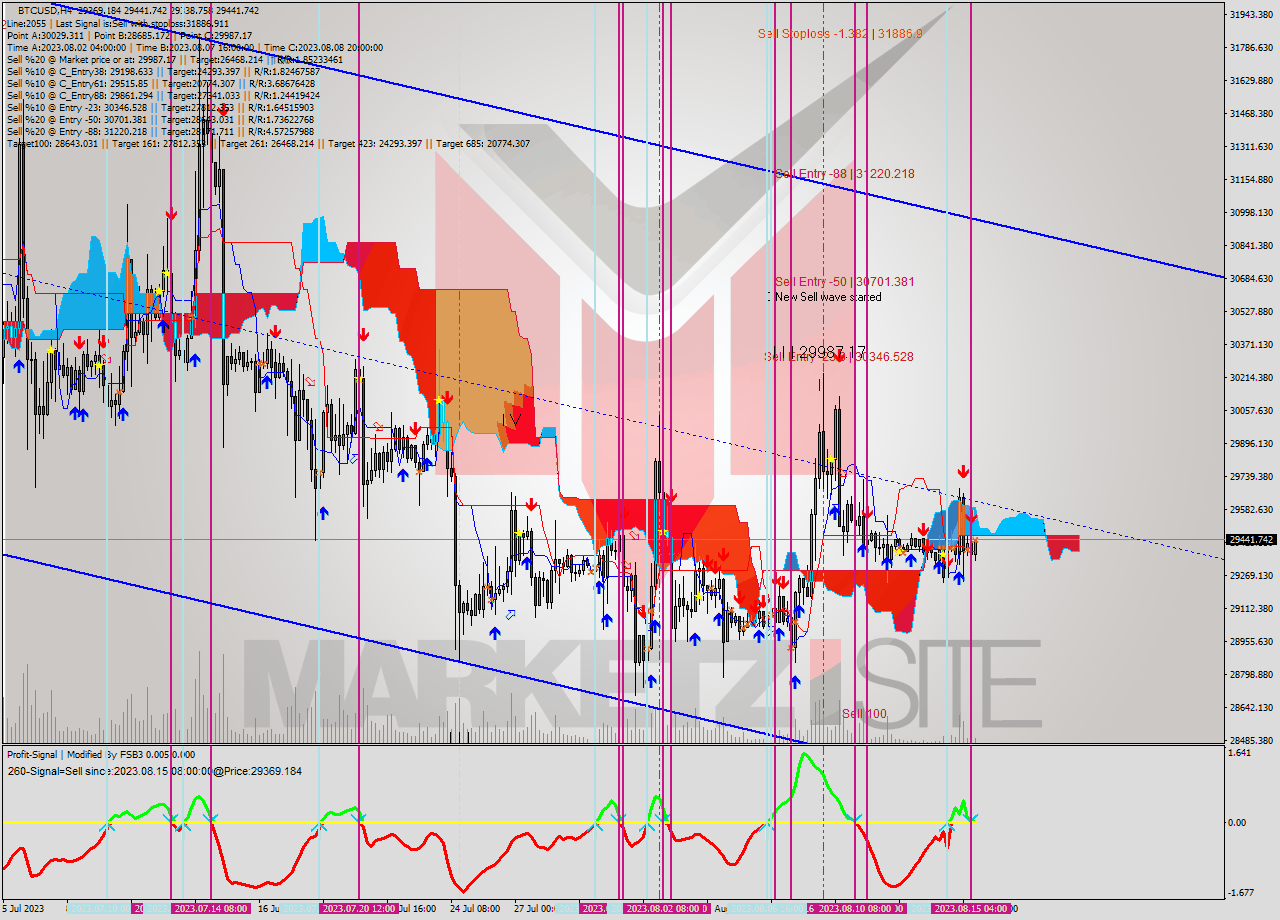 BTCUSD MultiTimeframe analysis at date 2023.08.15 11:38