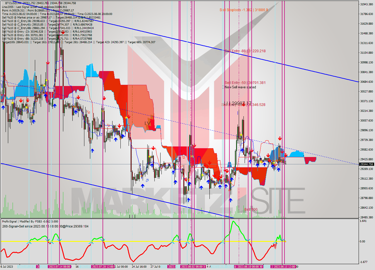 BTCUSD MultiTimeframe analysis at date 2023.08.15 17:05