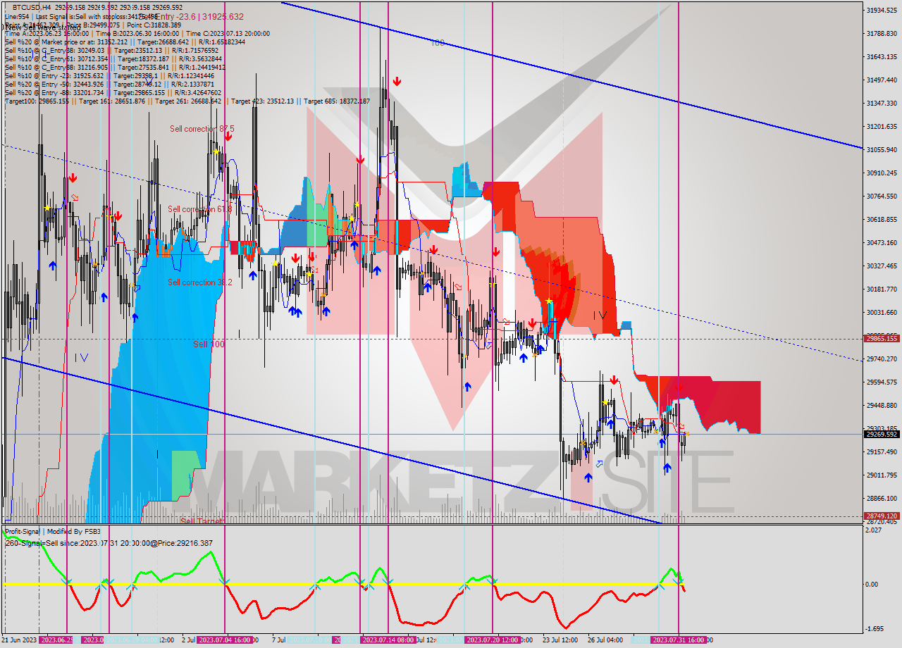 BTCUSD MultiTimeframe analysis at date 2023.08.01 04:00