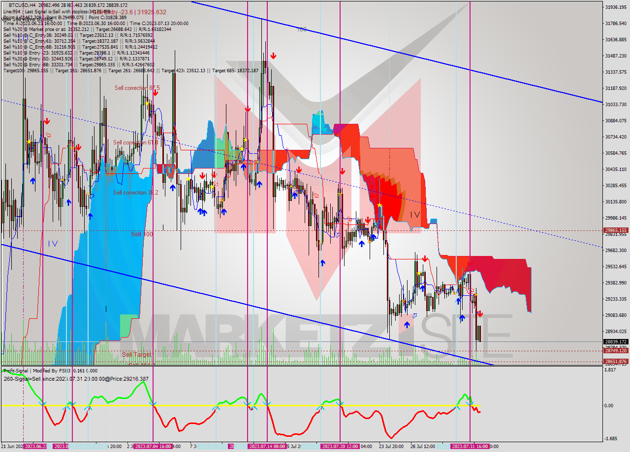 BTCUSD MultiTimeframe analysis at date 2023.08.01 15:03