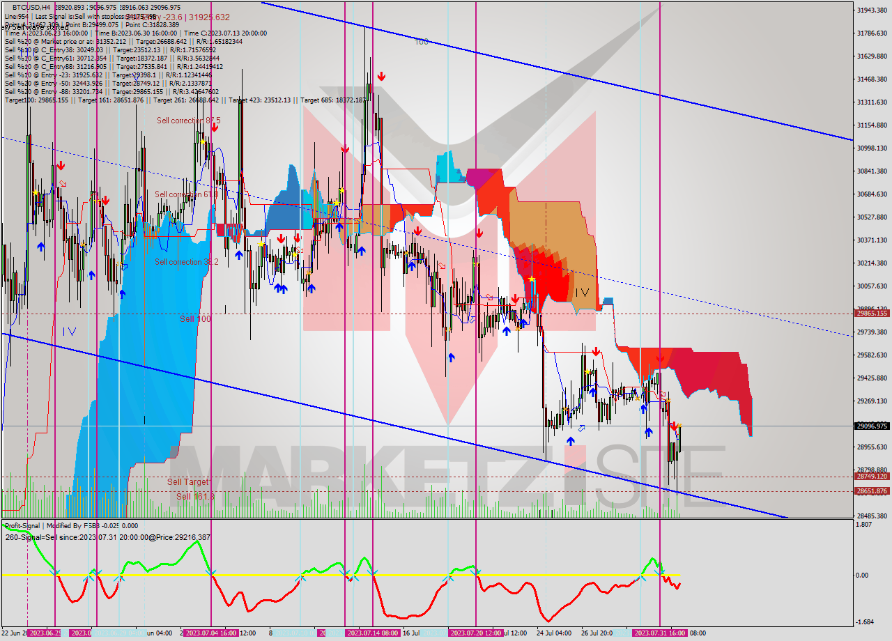 BTCUSD MultiTimeframe analysis at date 2023.08.01 21:21