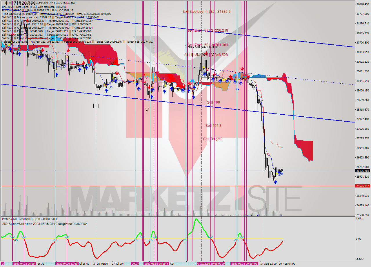 BTCUSD MultiTimeframe analysis at date 2023.08.20 13:16