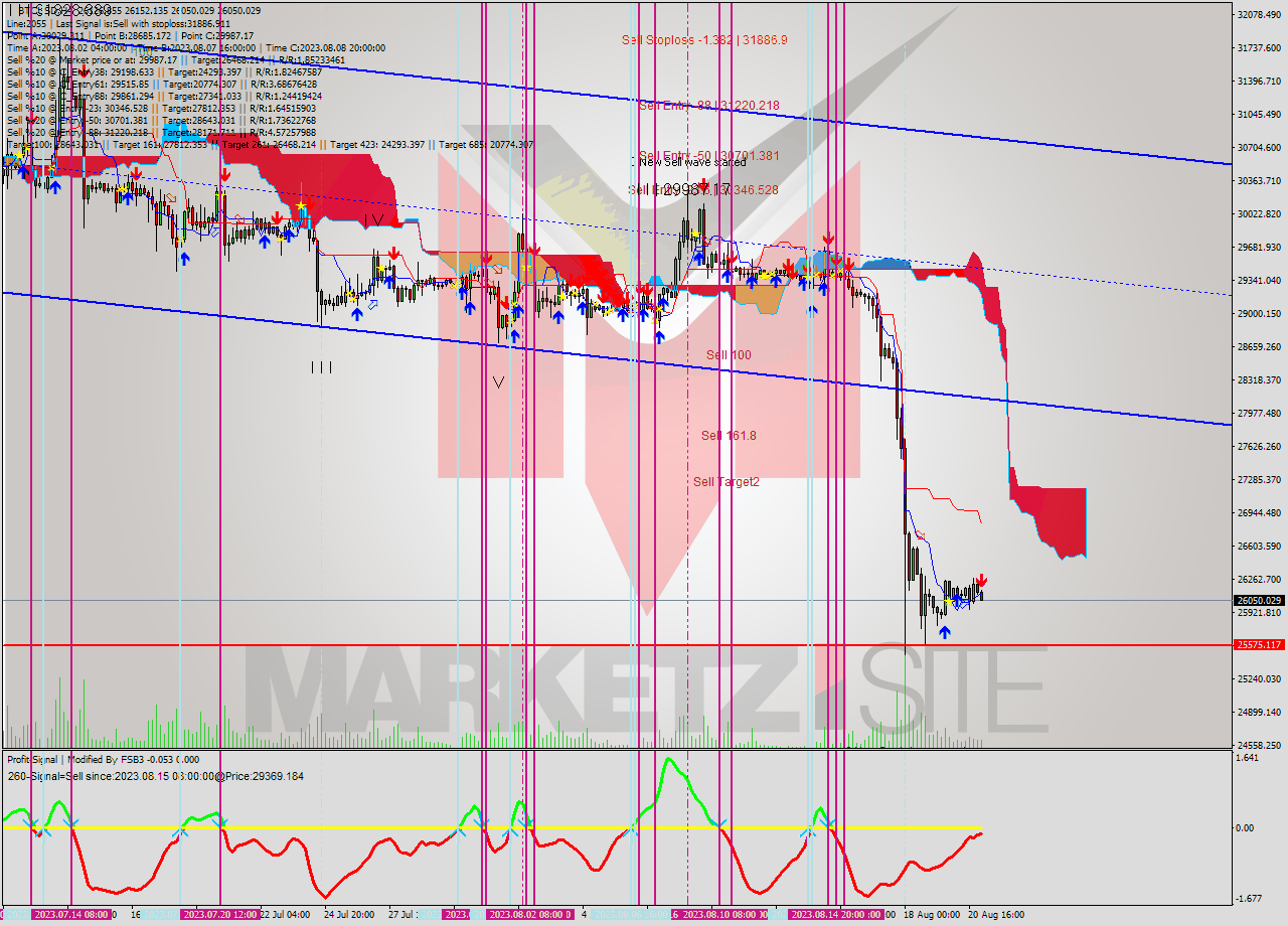 BTCUSD MultiTimeframe analysis at date 2023.08.21 07:02