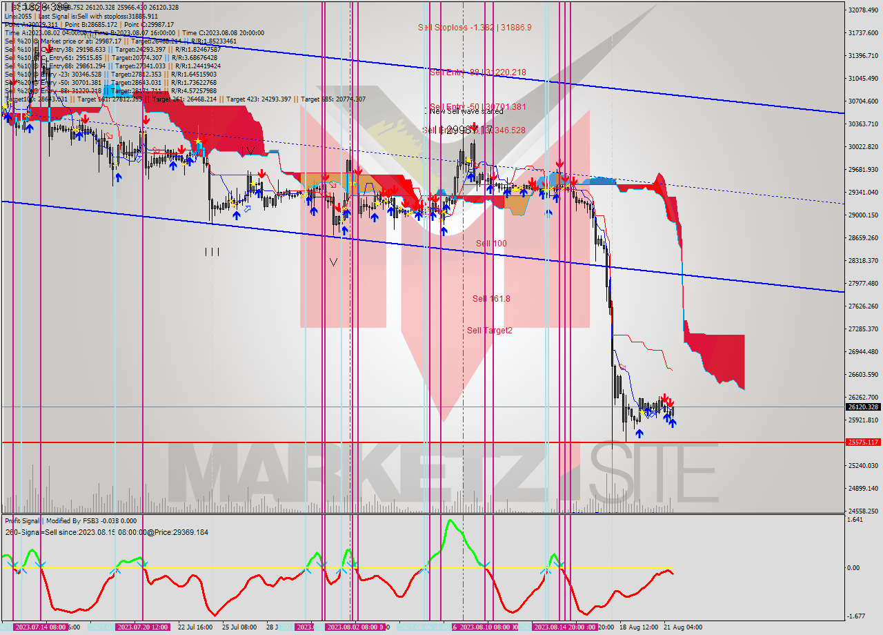 BTCUSD MultiTimeframe analysis at date 2023.08.21 16:59
