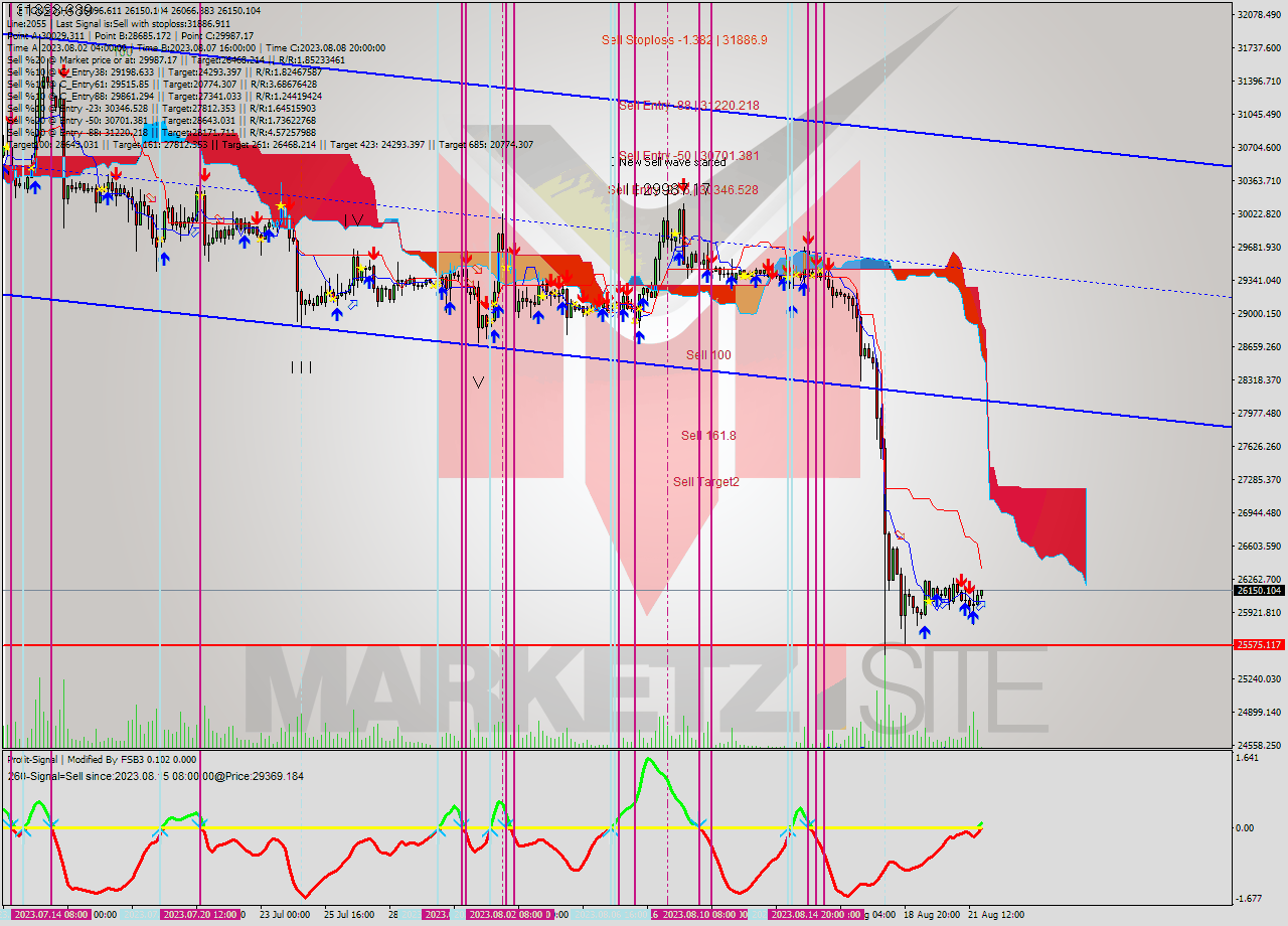 BTCUSD MultiTimeframe analysis at date 2023.08.22 00:33