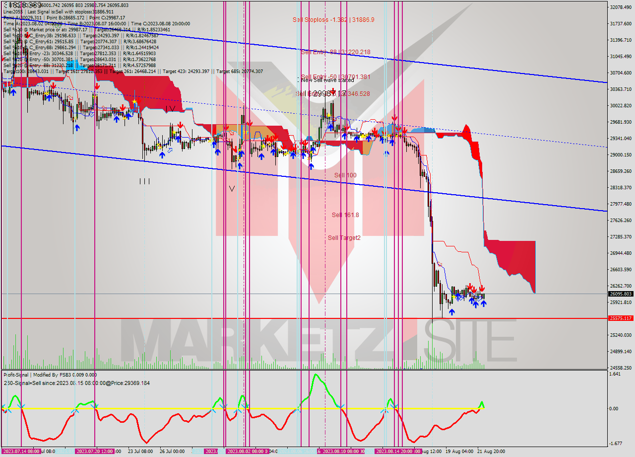 BTCUSD MultiTimeframe analysis at date 2023.08.22 10:43