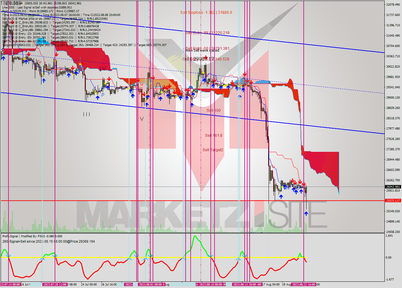 BTCUSD MultiTimeframe analysis at date 2023.08.23 02:55
