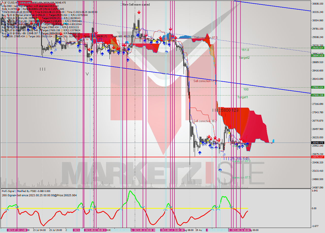 BTCUSD MultiTimeframe analysis at date 2023.08.24 20:38