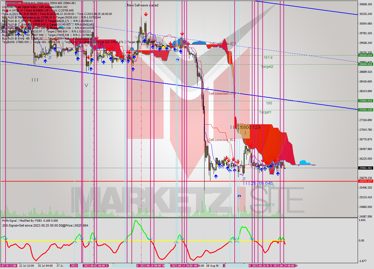 BTCUSD MultiTimeframe analysis at date 2023.08.26 11:34