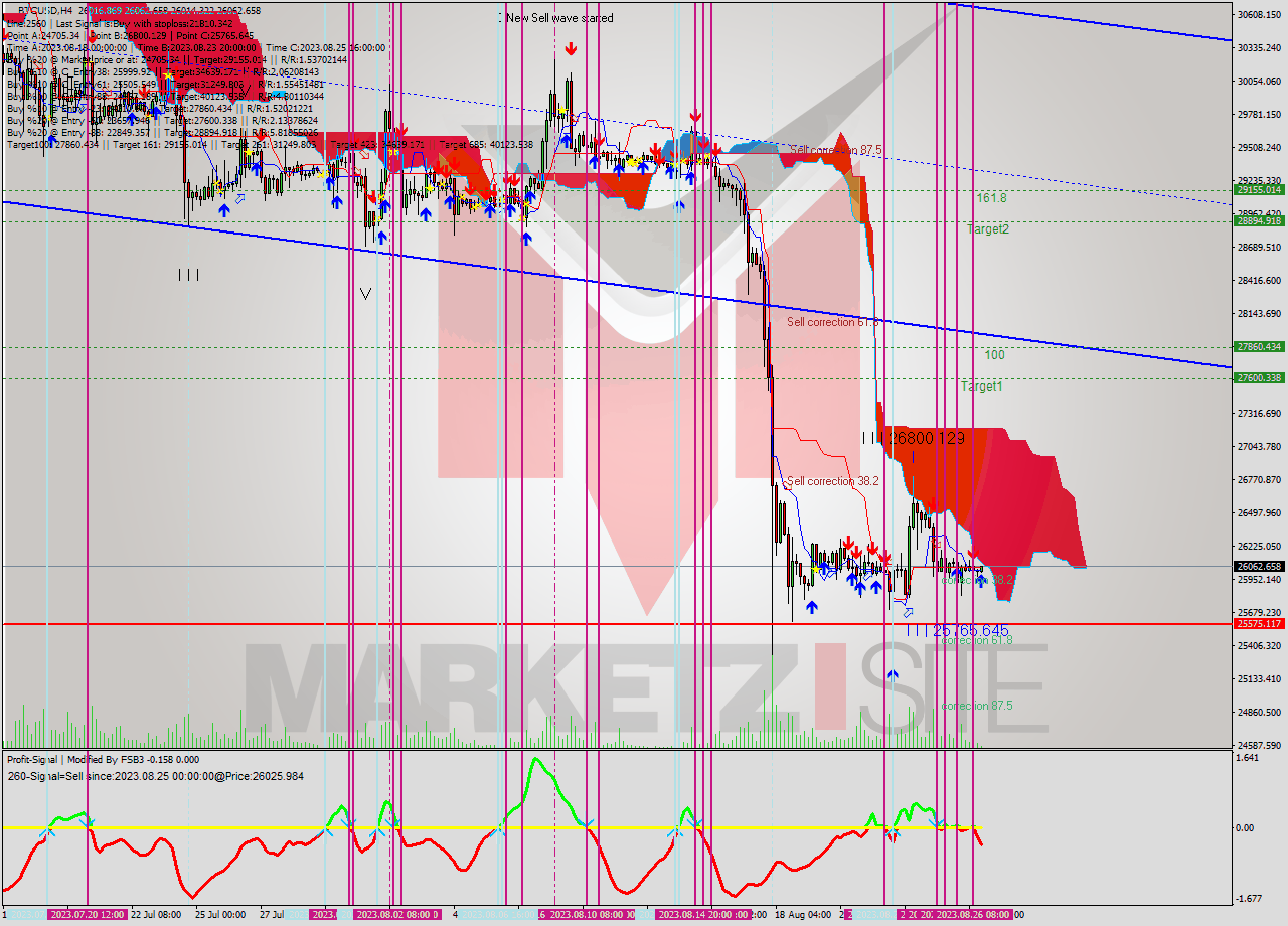 BTCUSD MultiTimeframe analysis at date 2023.08.26 18:08