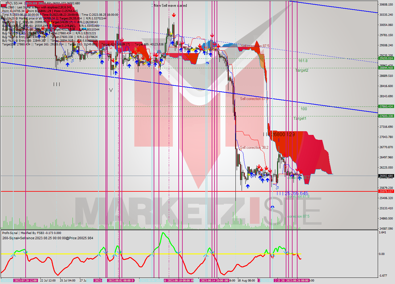 BTCUSD MultiTimeframe analysis at date 2023.08.26 20:25