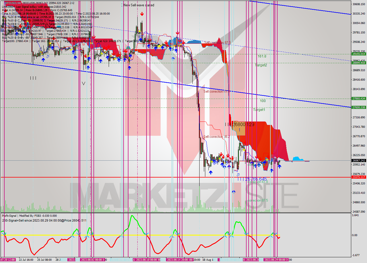 BTCUSD MultiTimeframe analysis at date 2023.08.29 16:46