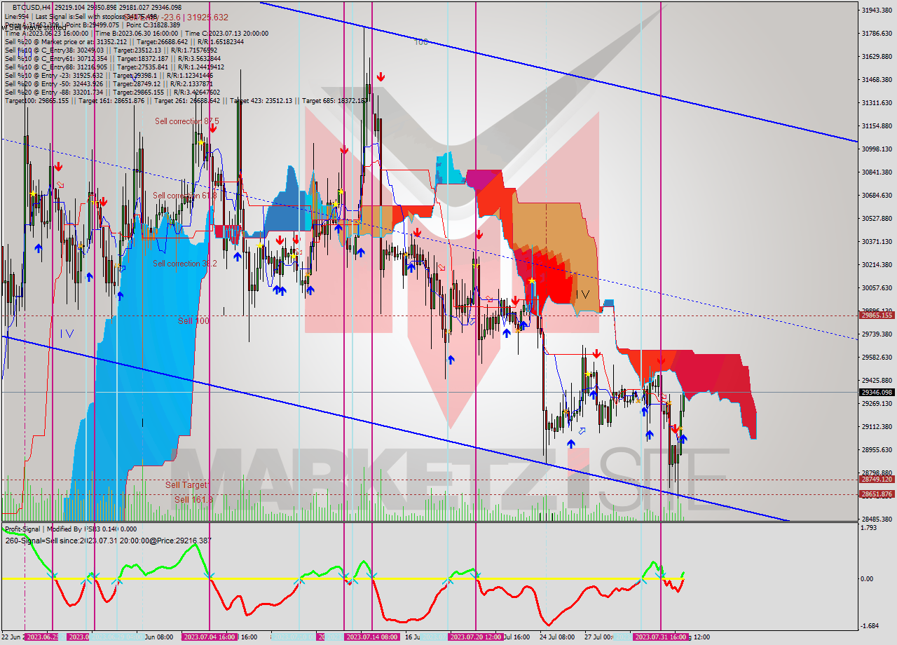 BTCUSD MultiTimeframe analysis at date 2023.08.02 02:08