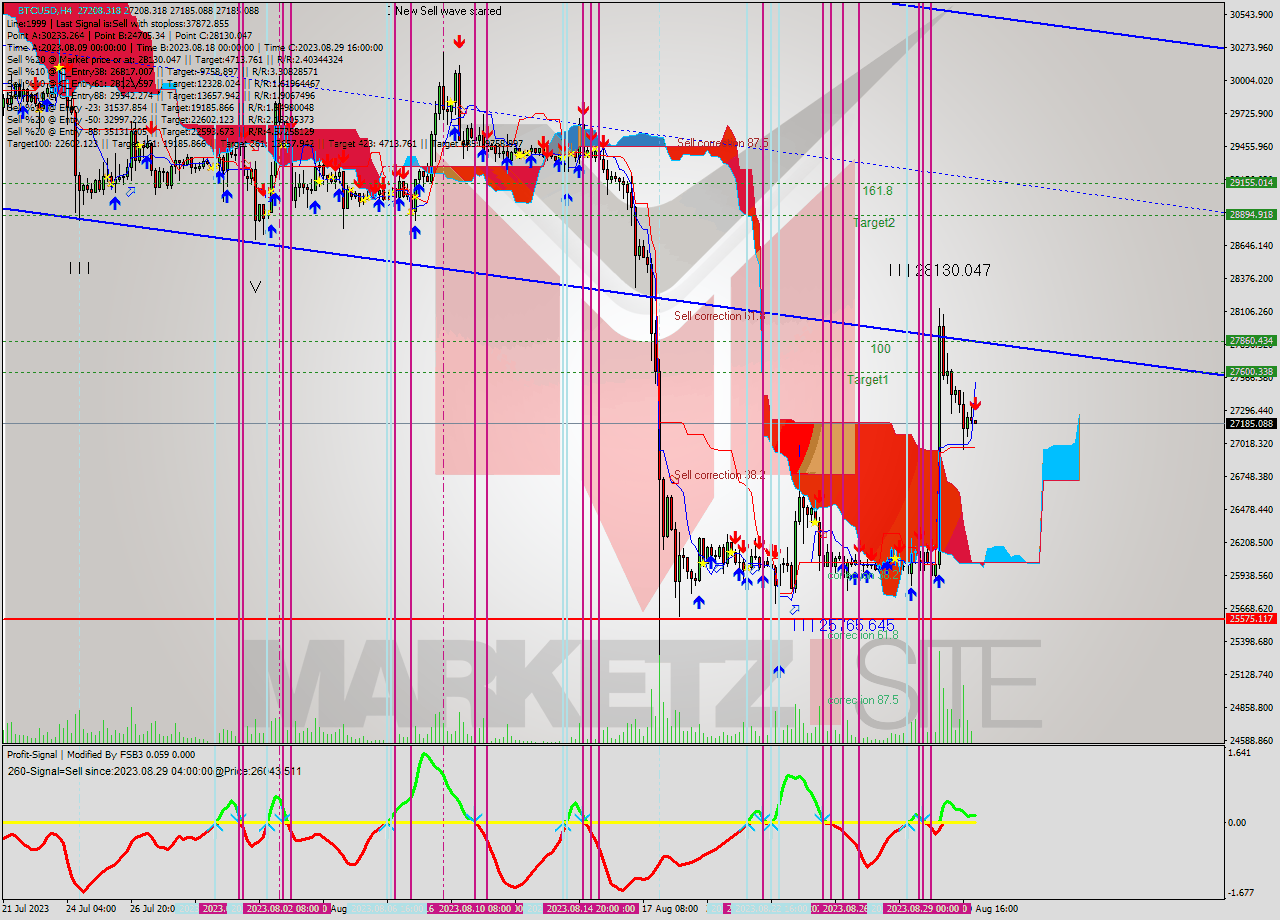 BTCUSD MultiTimeframe analysis at date 2023.08.31 04:03