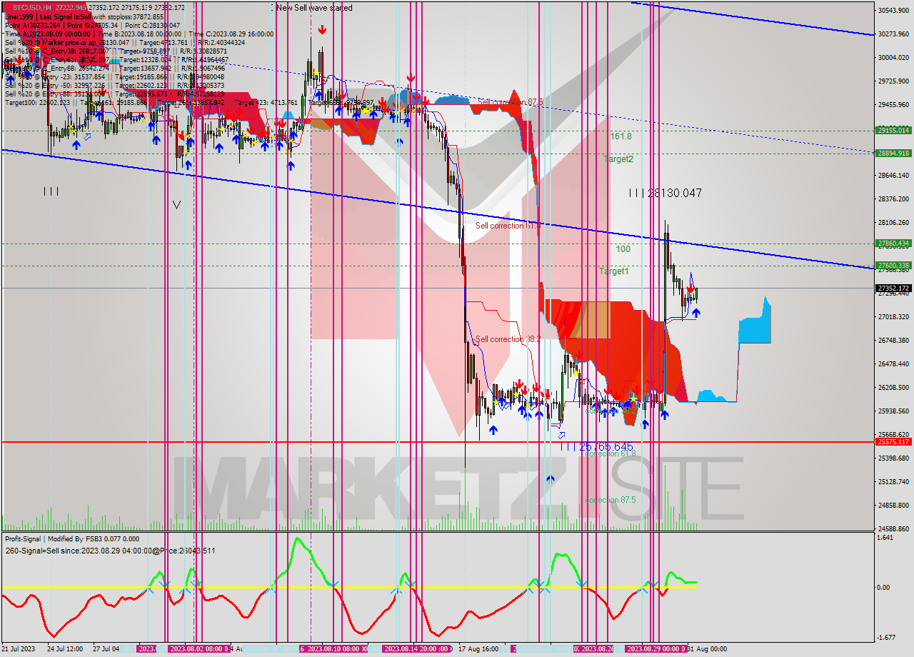 BTCUSD MultiTimeframe analysis at date 2023.08.31 14:42