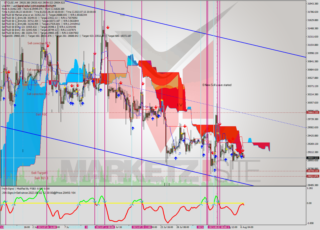 BTCUSD MultiTimeframe analysis at date 2023.08.03 17:36