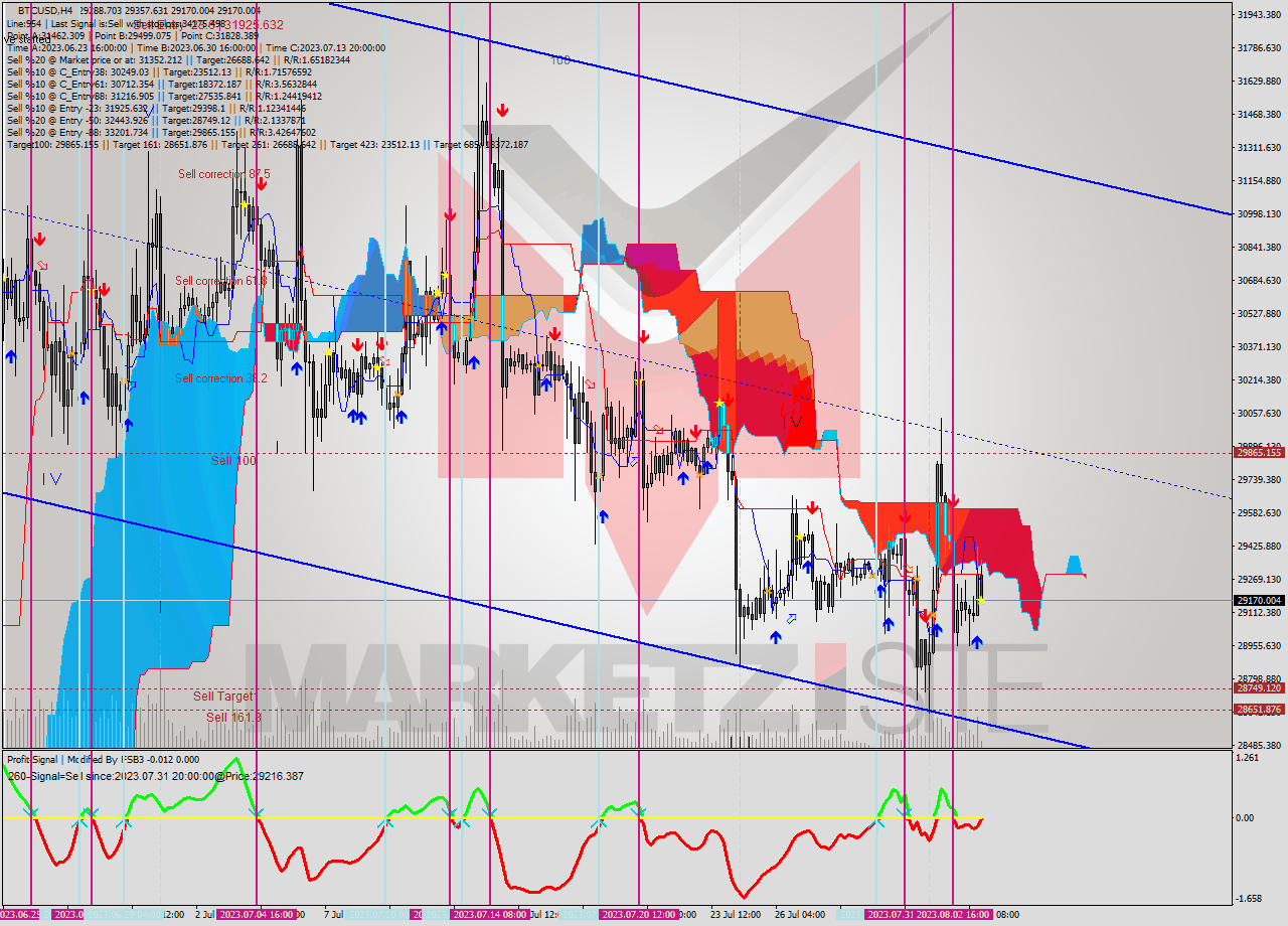 BTCUSD MultiTimeframe analysis at date 2023.08.03 21:10