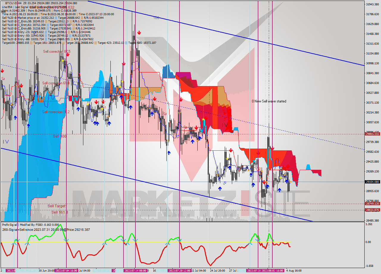 BTCUSD MultiTimeframe analysis at date 2023.08.05 04:00