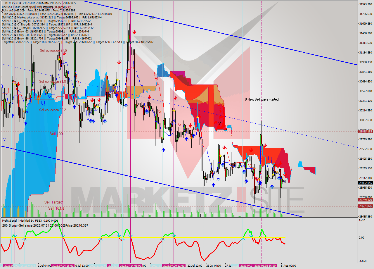 BTCUSD MultiTimeframe analysis at date 2023.08.05 15:12