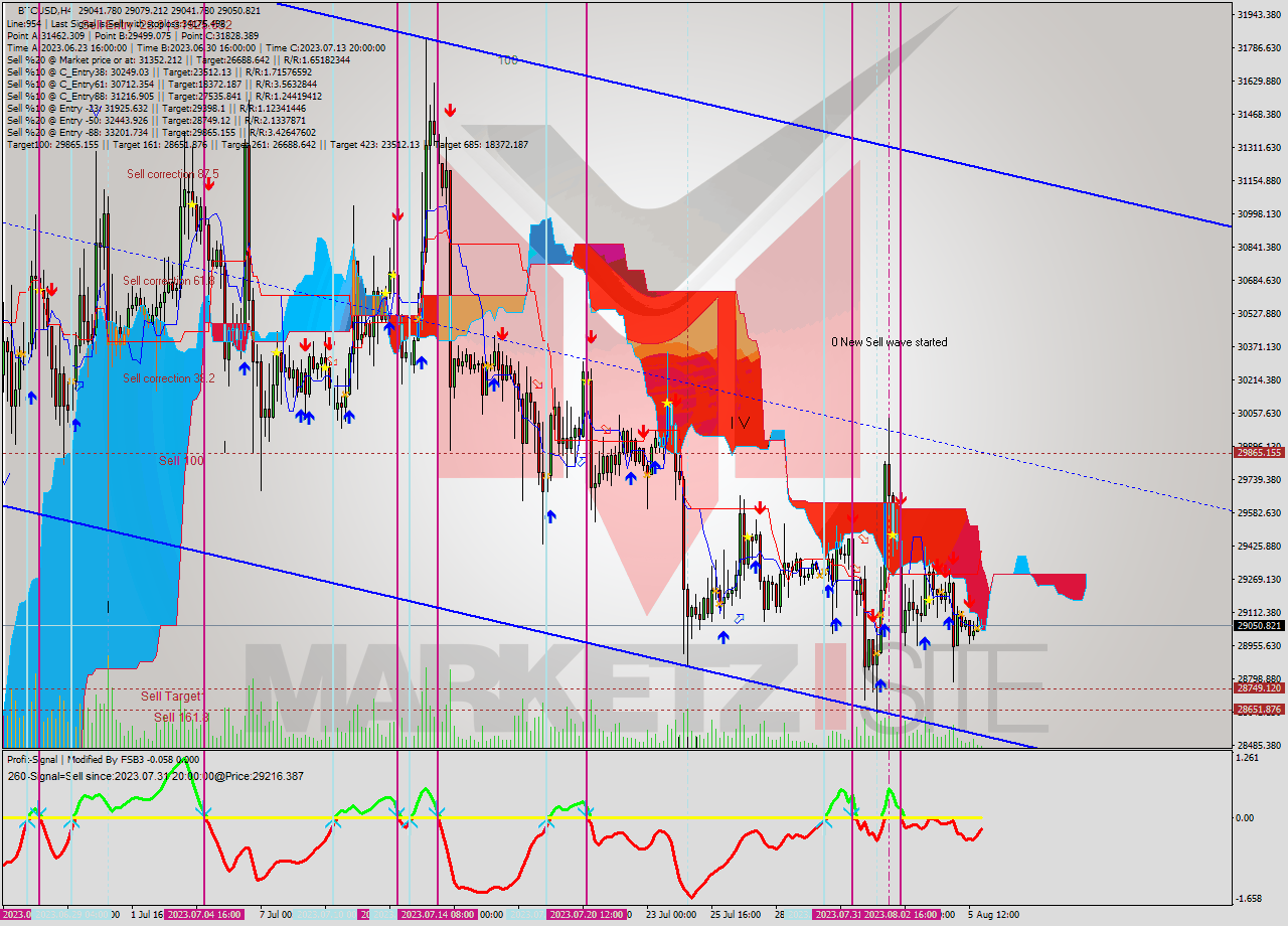 BTCUSD MultiTimeframe analysis at date 2023.08.06 04:02