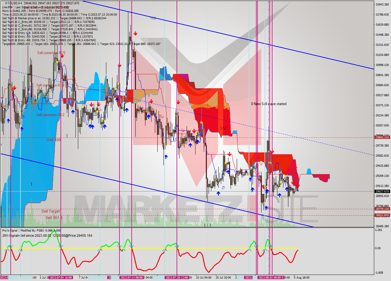BTCUSD MultiTimeframe analysis at date 2023.08.06 04:56