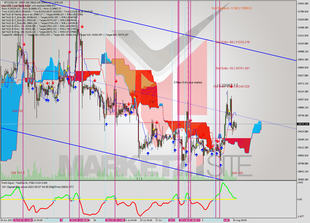 BTCUSD MultiTimeframe analysis at date 2023.08.07 04:00