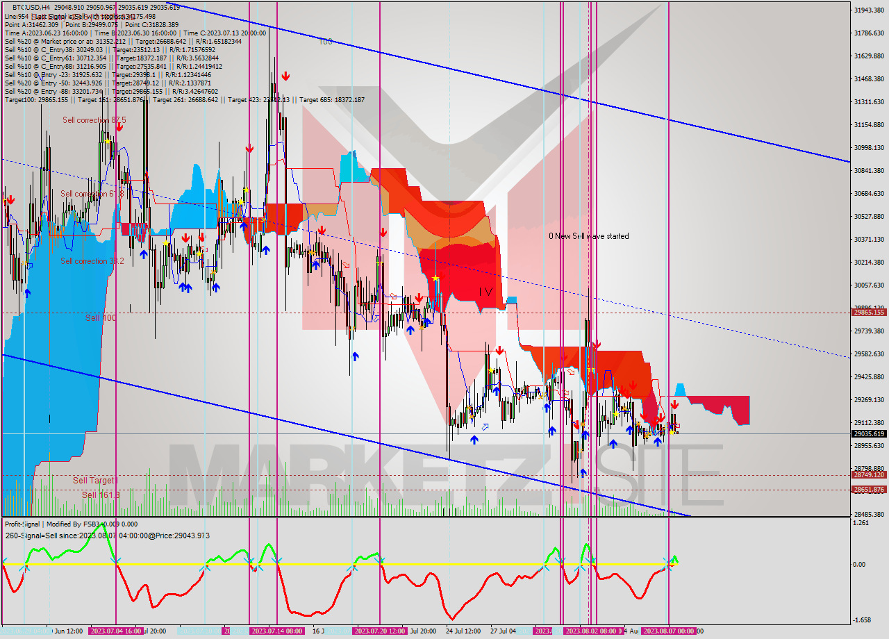 BTCUSD MultiTimeframe analysis at date 2023.08.07 12:11