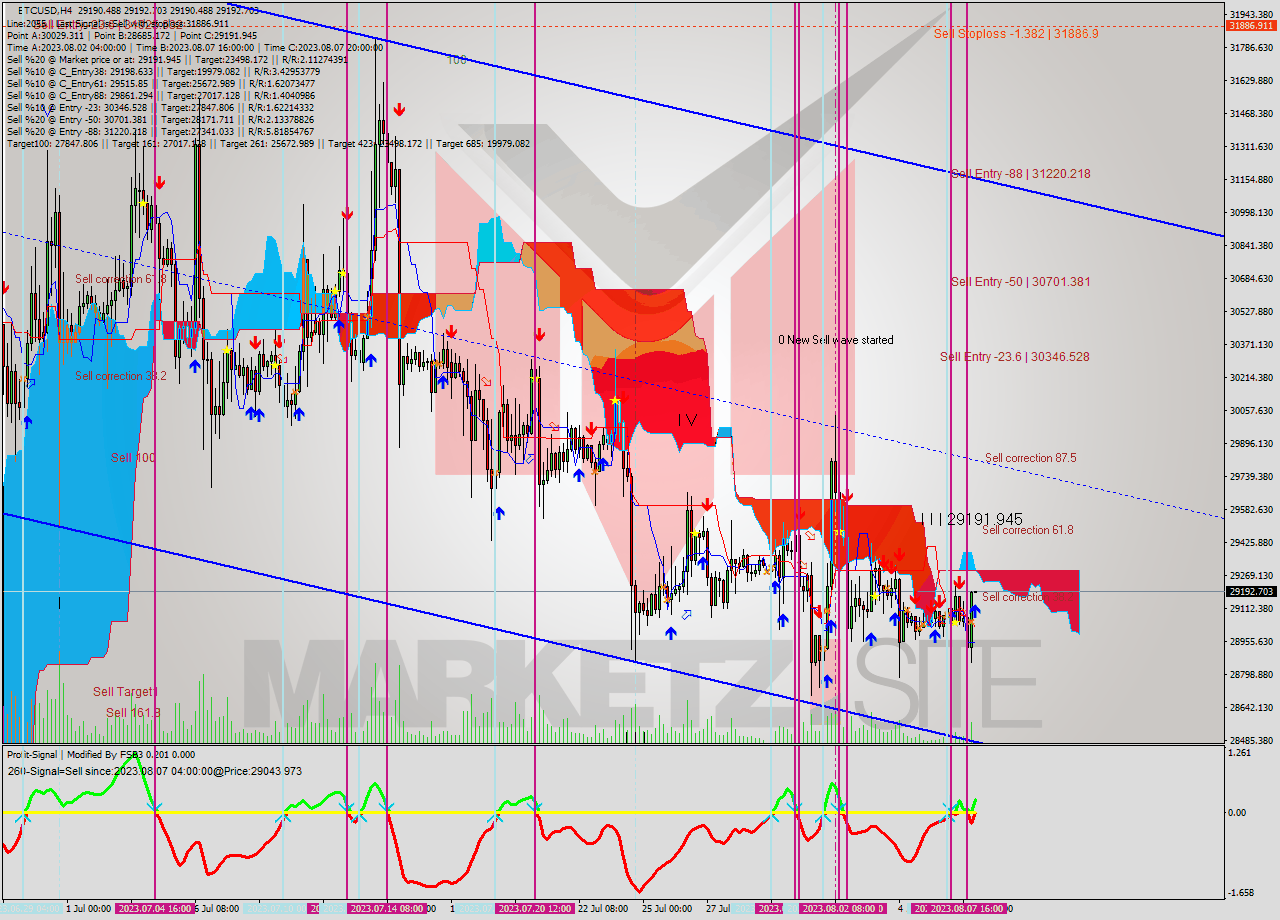 BTCUSD MultiTimeframe analysis at date 2023.08.08 00:02