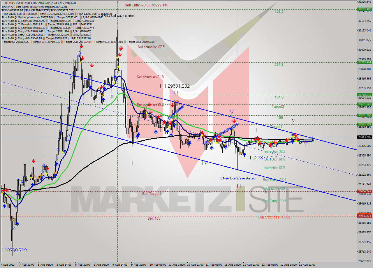 BTCUSD M30 Analysis BTCUSD M30 Signal