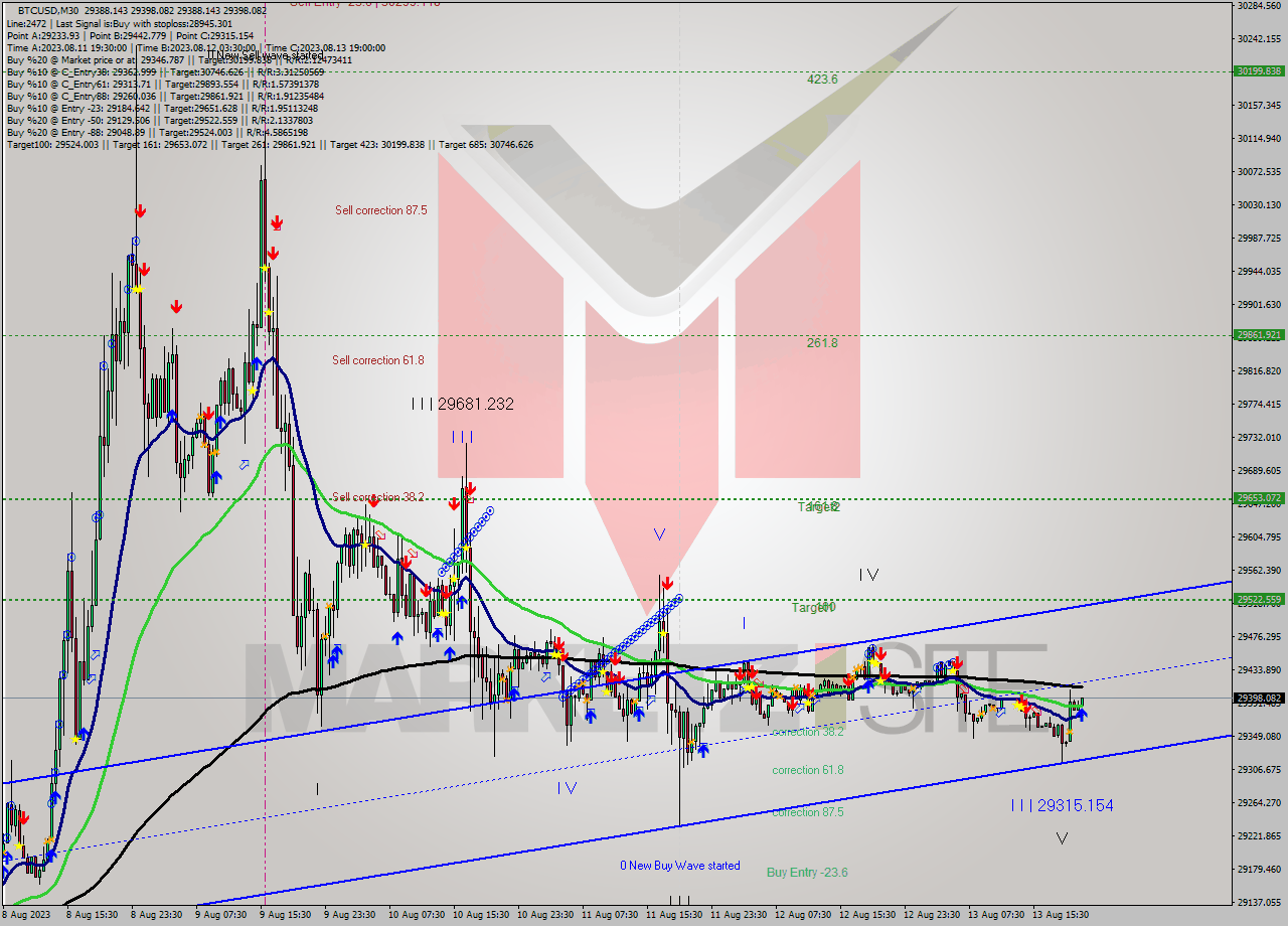 BTCUSD M30 Signal