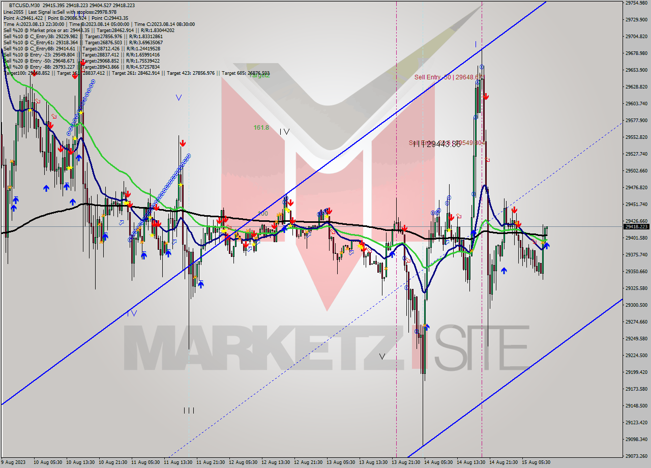 BTCUSD M30 Analysis BTCUSD M30 Signal