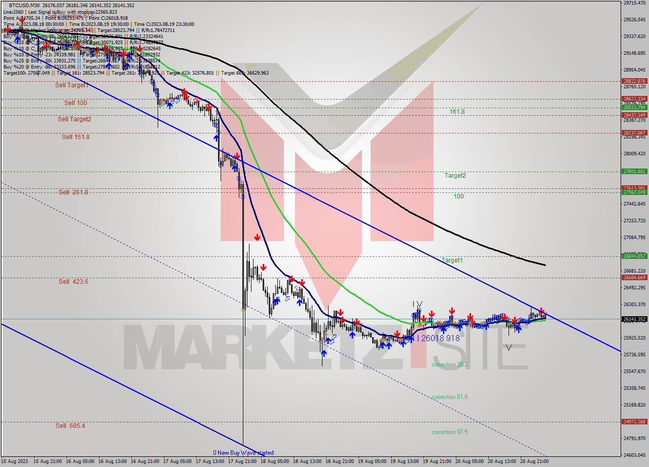 BTCUSD M30 Analysis BTCUSD M30 Signal