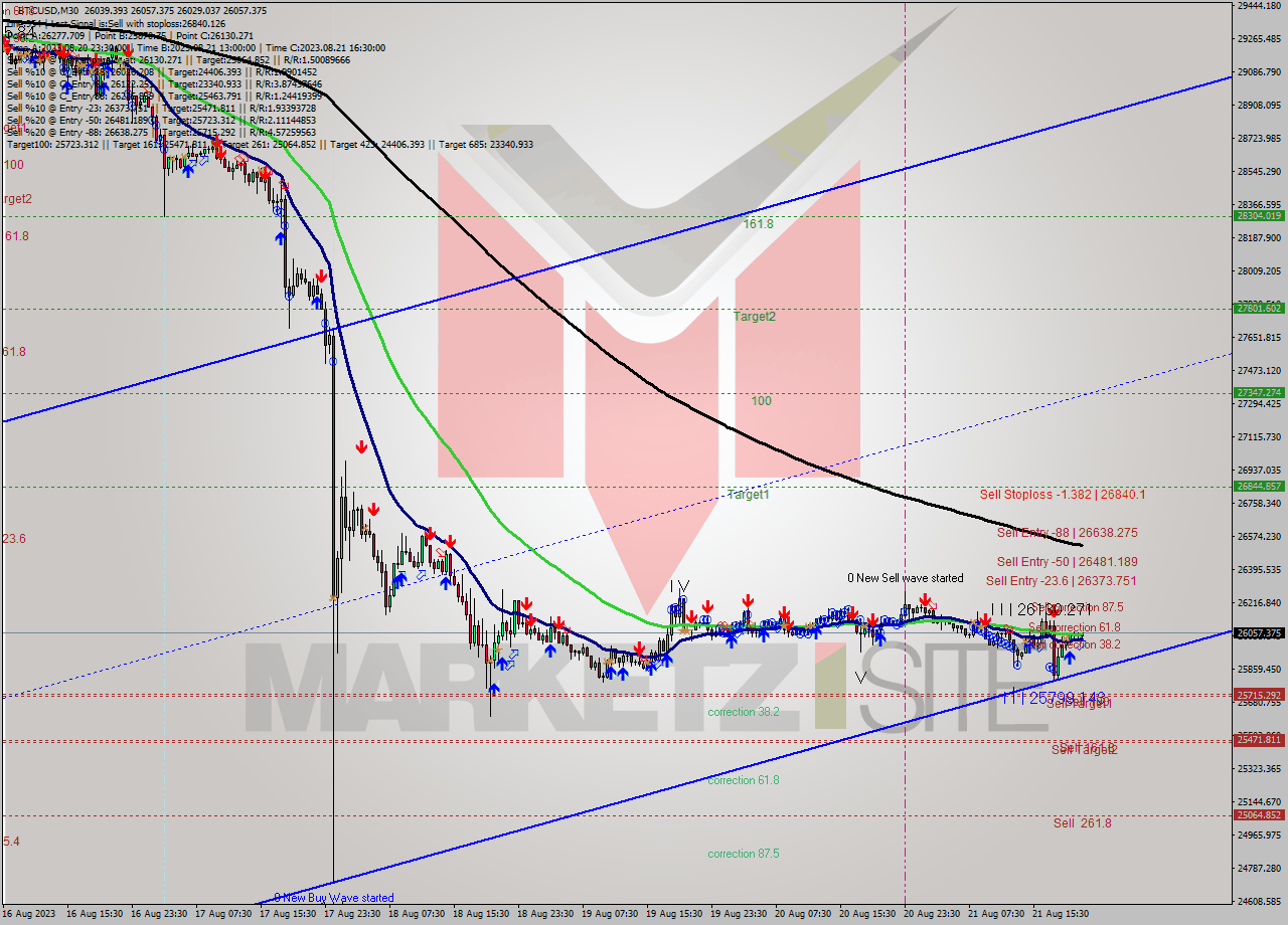BTCUSD M30 Analysis BTCUSD M30 Signal