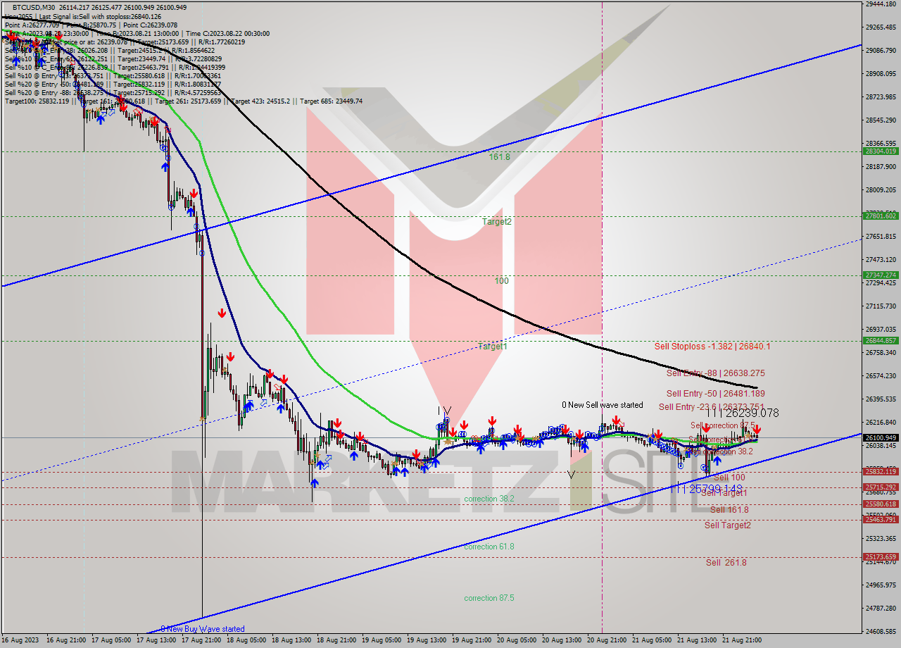 BTCUSD M30 Analysis BTCUSD M30 Signal