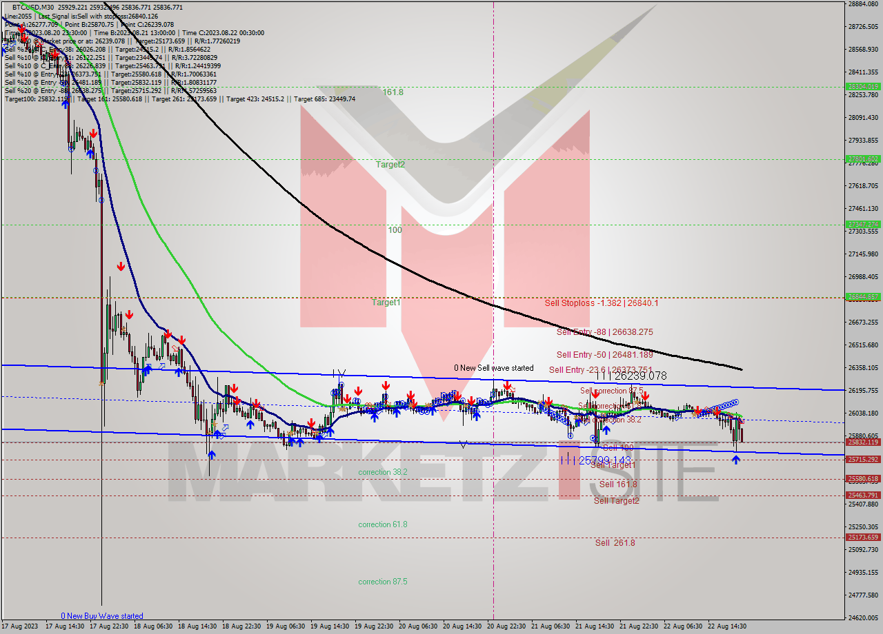 BTCUSD M30 Signal