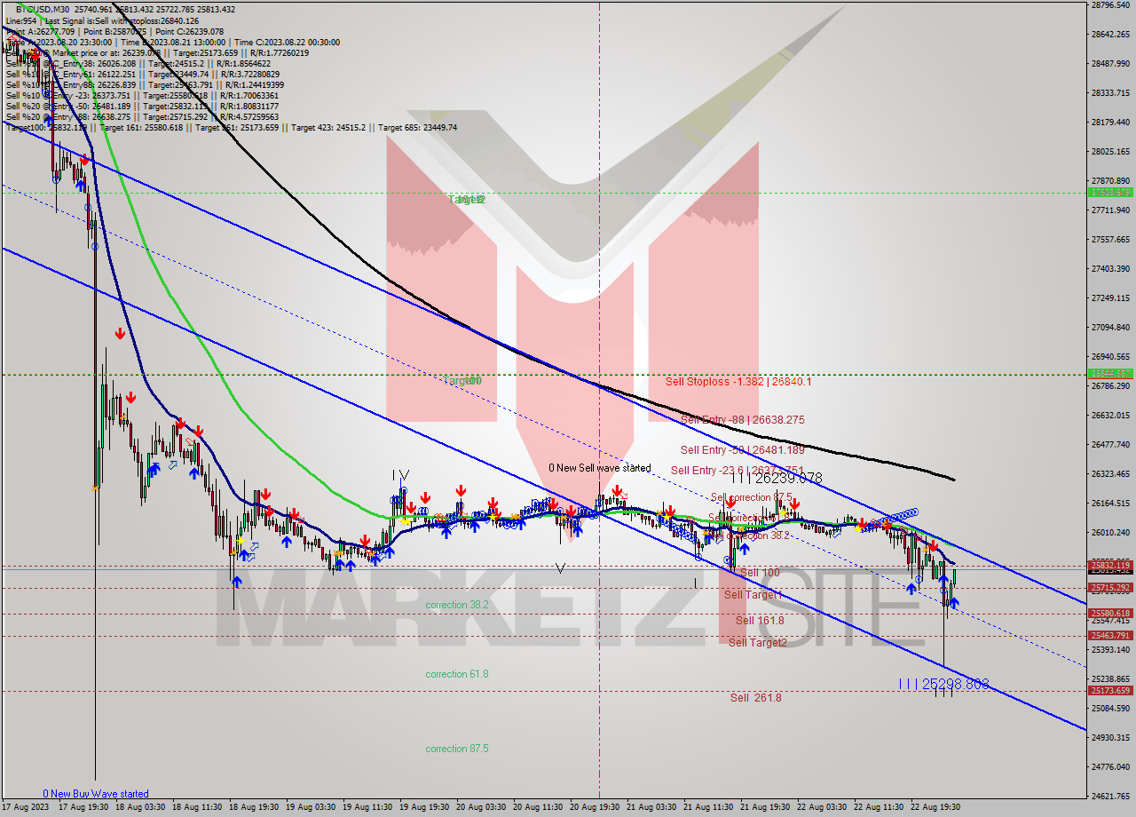BTCUSD M30 Analysis BTCUSD M30 Signal