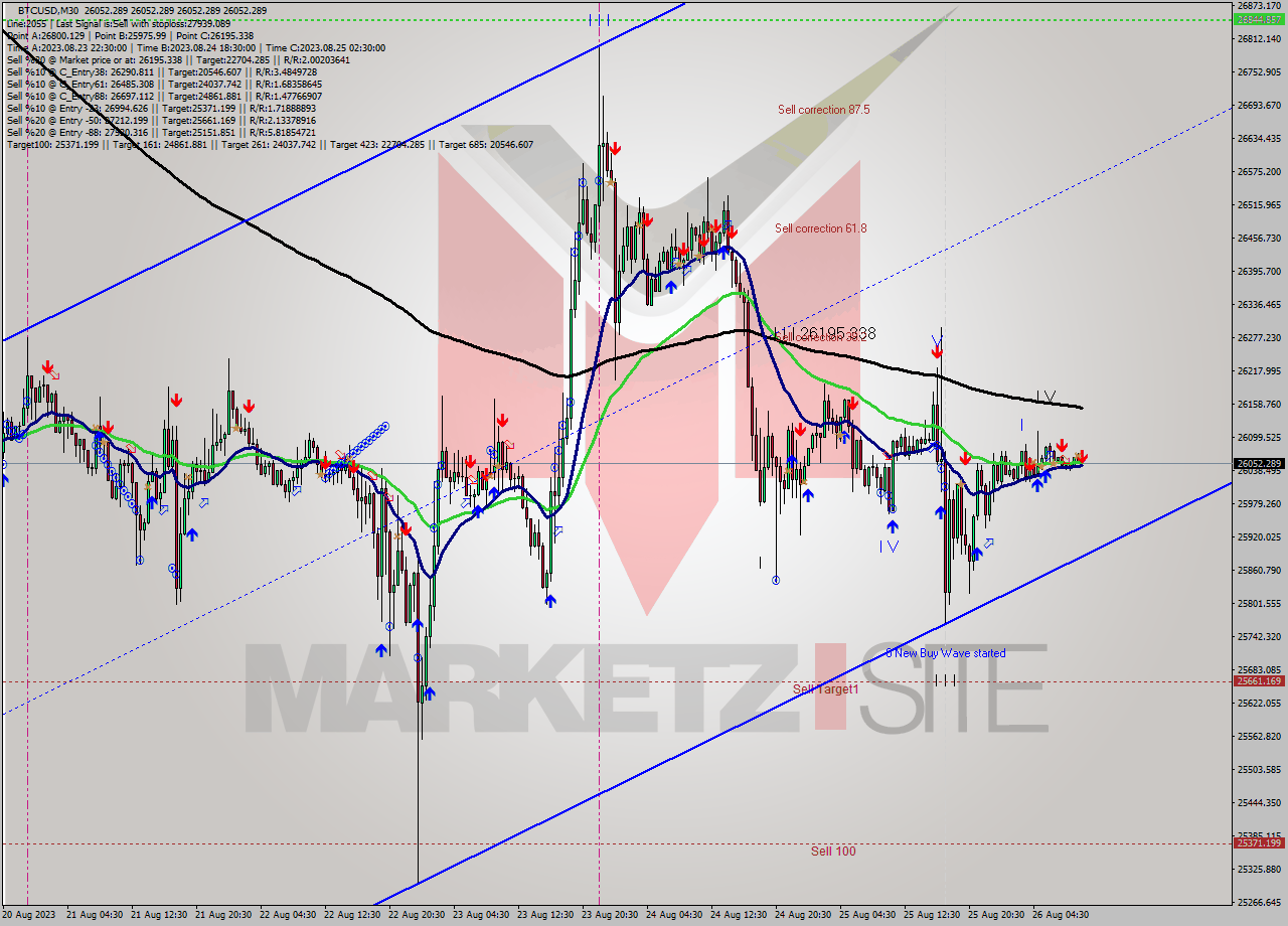 BTCUSD M30 Signal