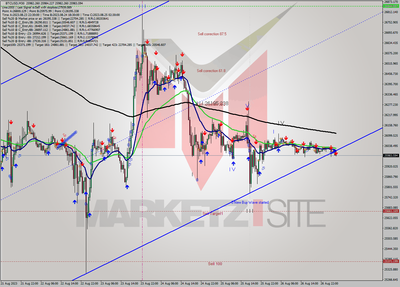 BTCUSD M30 Signal