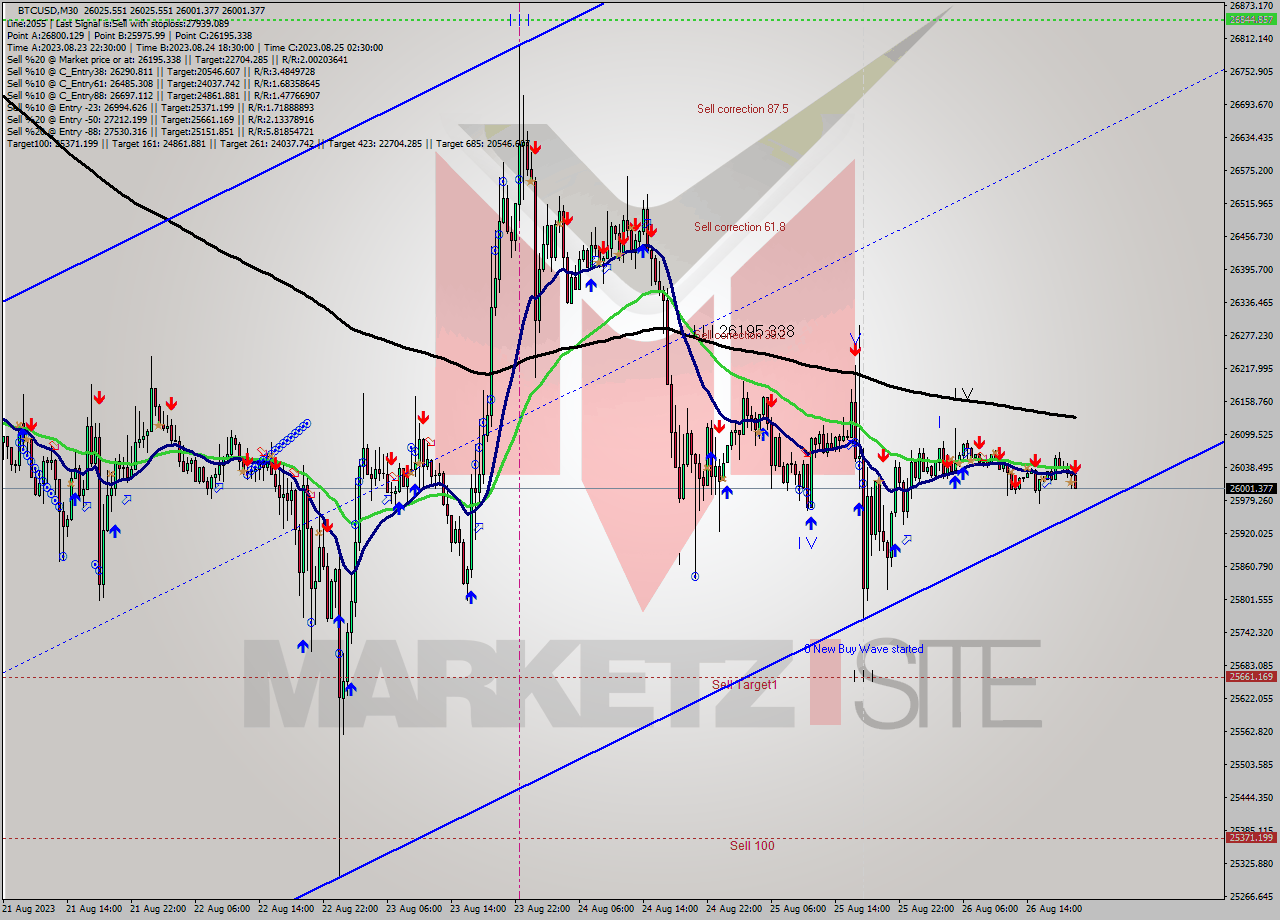 BTCUSD M30 Signal