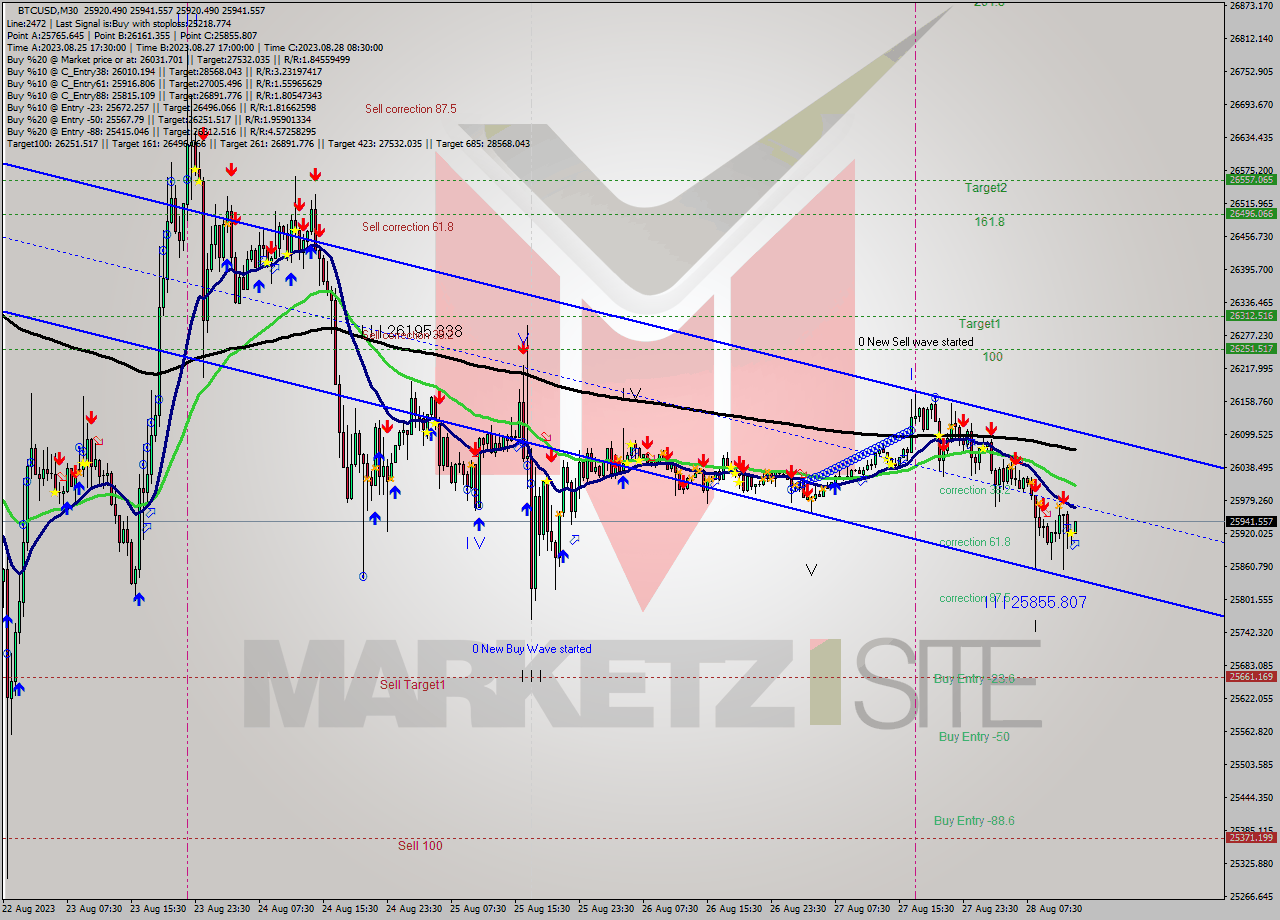 BTCUSD M30 Signal